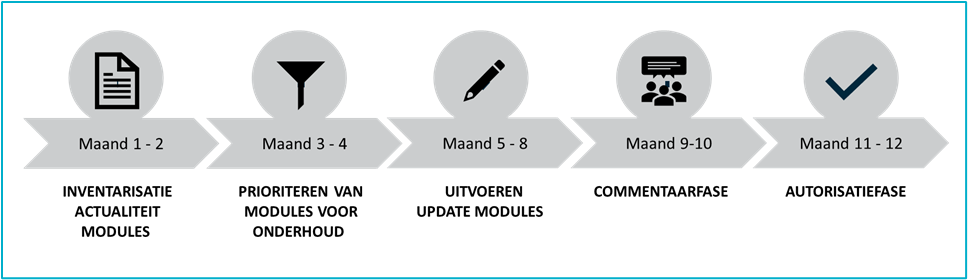 Jaarlijkse cyclus van modulair onderhoud